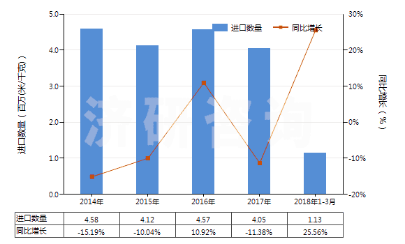 2014-2018年3月中國(guó)聚酯短纖＜85%棉混紡染色斜紋布（平米重＞170g）(HS55142200)進(jìn)口量及增速統(tǒng)計(jì)